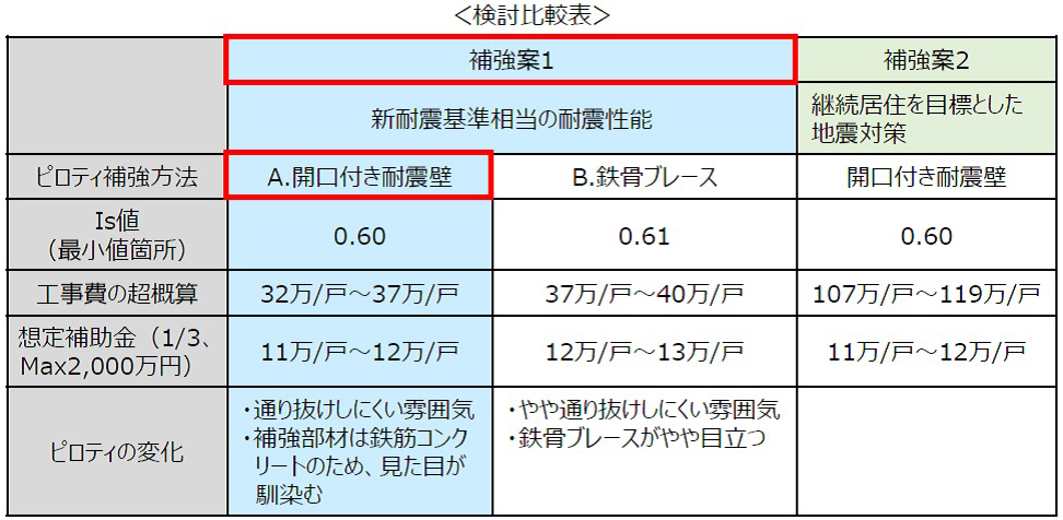 図　耐震補強の検討比較表