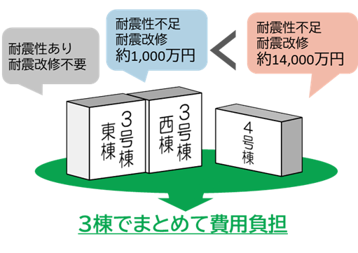 図 三棟でまとめて費用負担