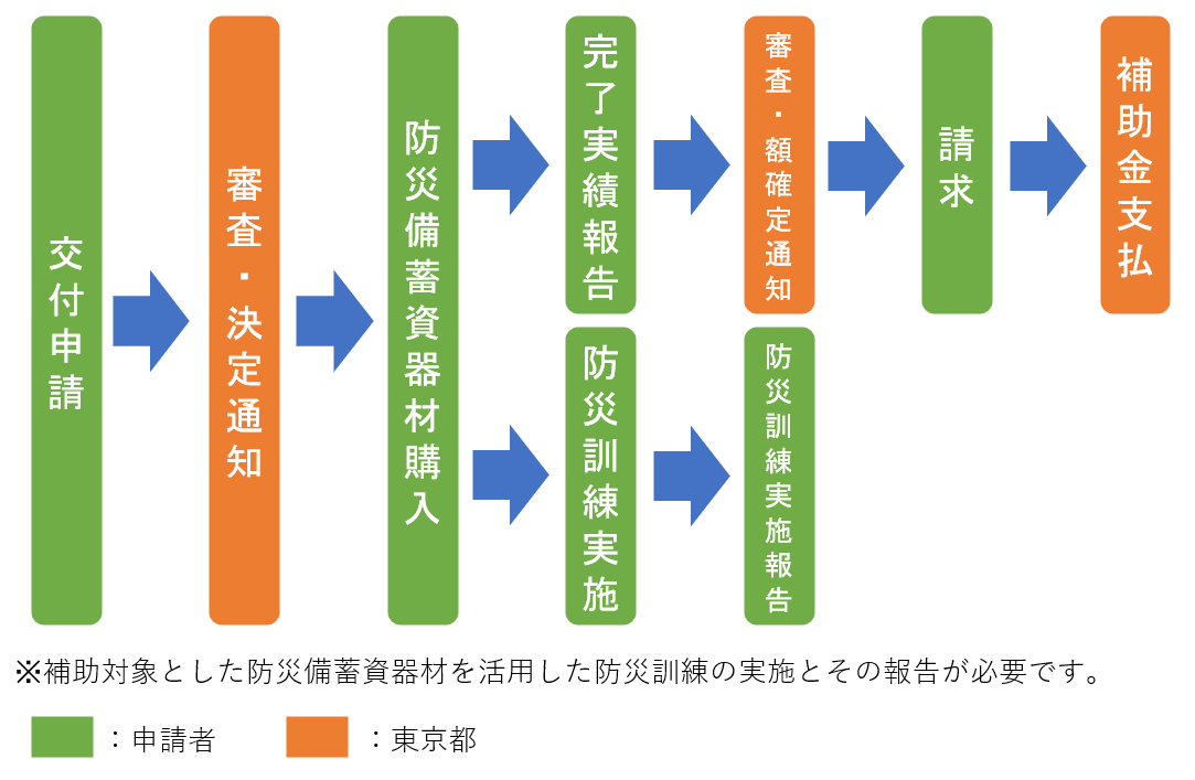 画像：申請の流れ