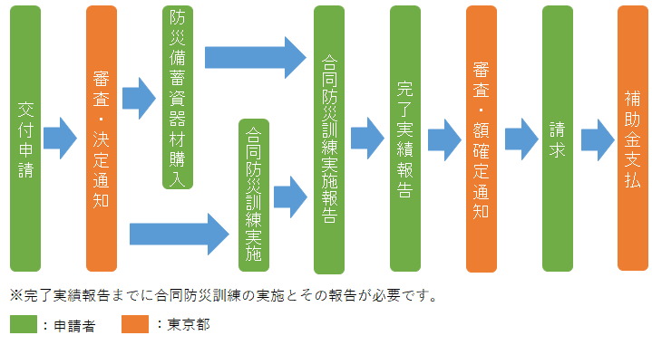 画像：町会等と連携した合同防災訓練を実施する場合