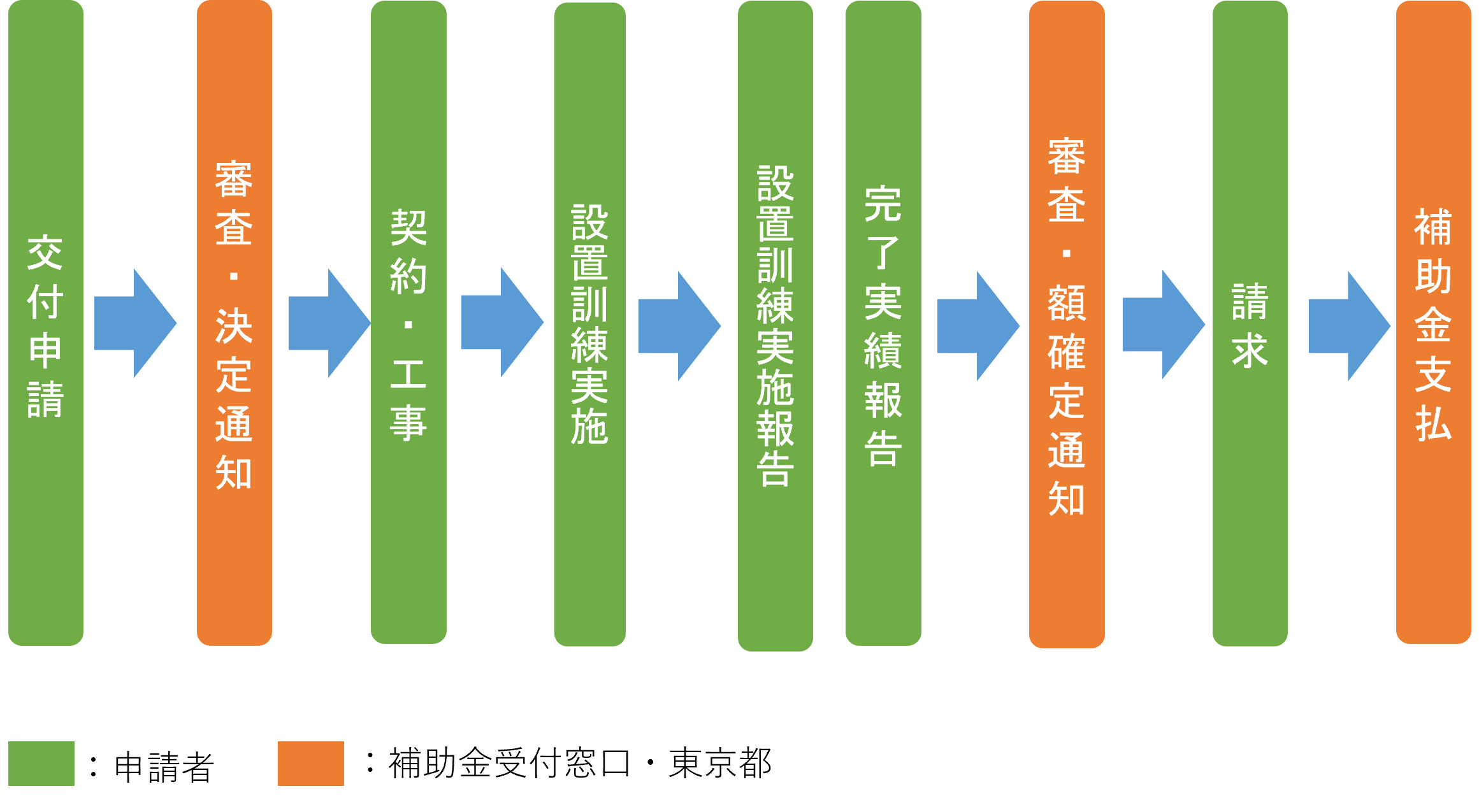 エレベーターフロー図