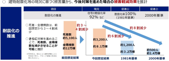 図1　耐震化による被害軽減効果（出典：首都直下地震等による東京の被害想定報告書）