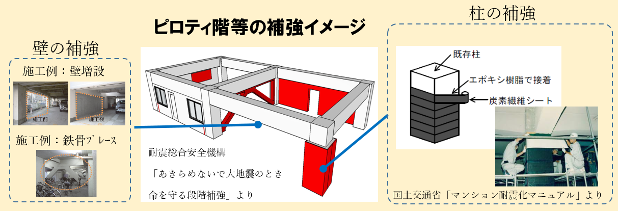 画像：ピロティ階等の補強イメージ