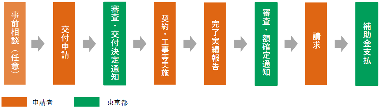 画像：申請手続きの流れ