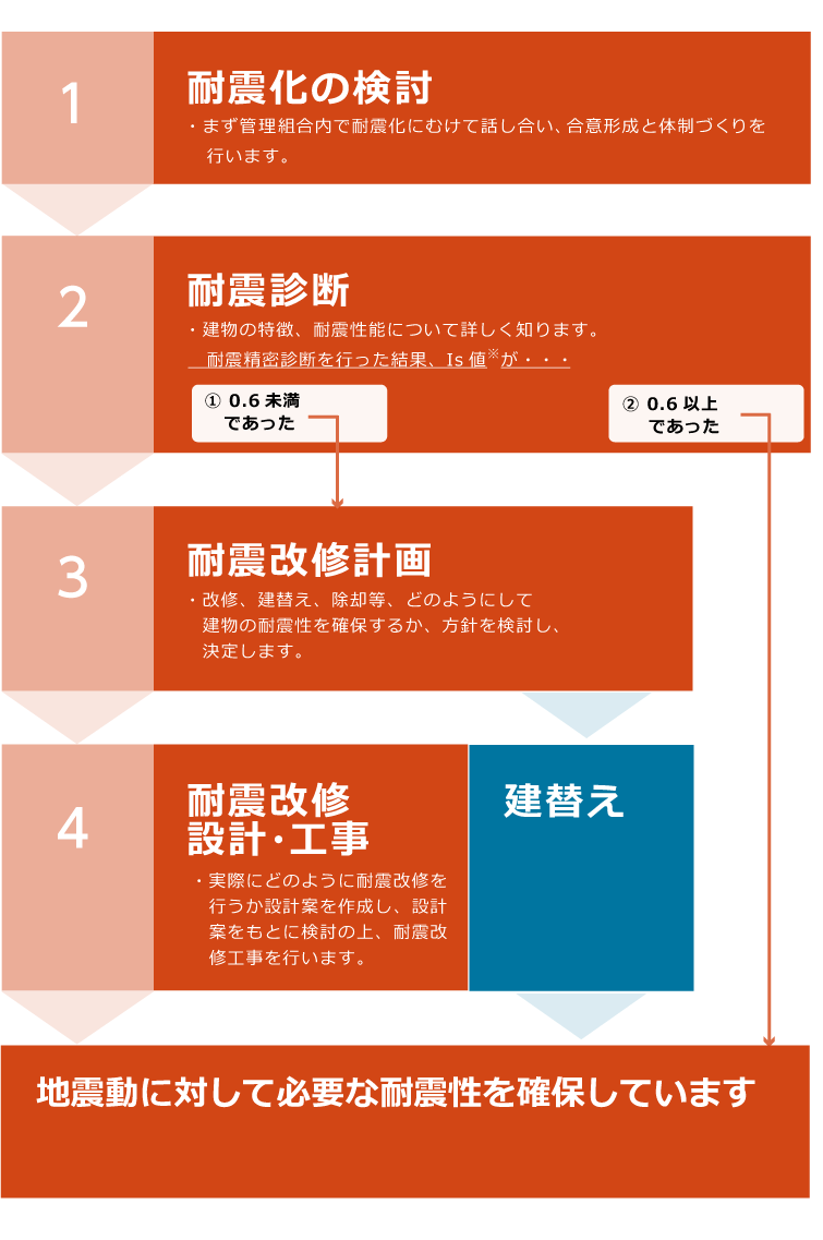 １　耐震化の検討　　まず、管理組合内で耐震化にむけて話し合い、同意形成と体制づくりを行います。
                        ２　耐震診断　　建物の特徴、耐震性能について詳しく知ります。
                        耐震精密診断を行った結果アイエスちが0.6以上であった場合地震動に対して必要な耐震性を確保しているこ
                        とになりますので 耐震改修は不要です。
                        ３　耐震改修計画　　改修、建替え、除却等、どのようにして建物の耐震性を確保するか
                        方針を検討し決定します。
                        ４　耐震改修設計・工事　　実際にどのように耐震改修を行うか設計案を作成し、設計案をもとに検討のうえ
                        耐震改修工事を行います。 耐震改修ではなく建替えの流れについてはこちらをご覧ください。
                        工事が完了すれば、地震動に対して必要な耐震性を確保していることになります。
                        無料で耐震マークの交付がうけられますので、マンションの安全性アピールにご活用ください。