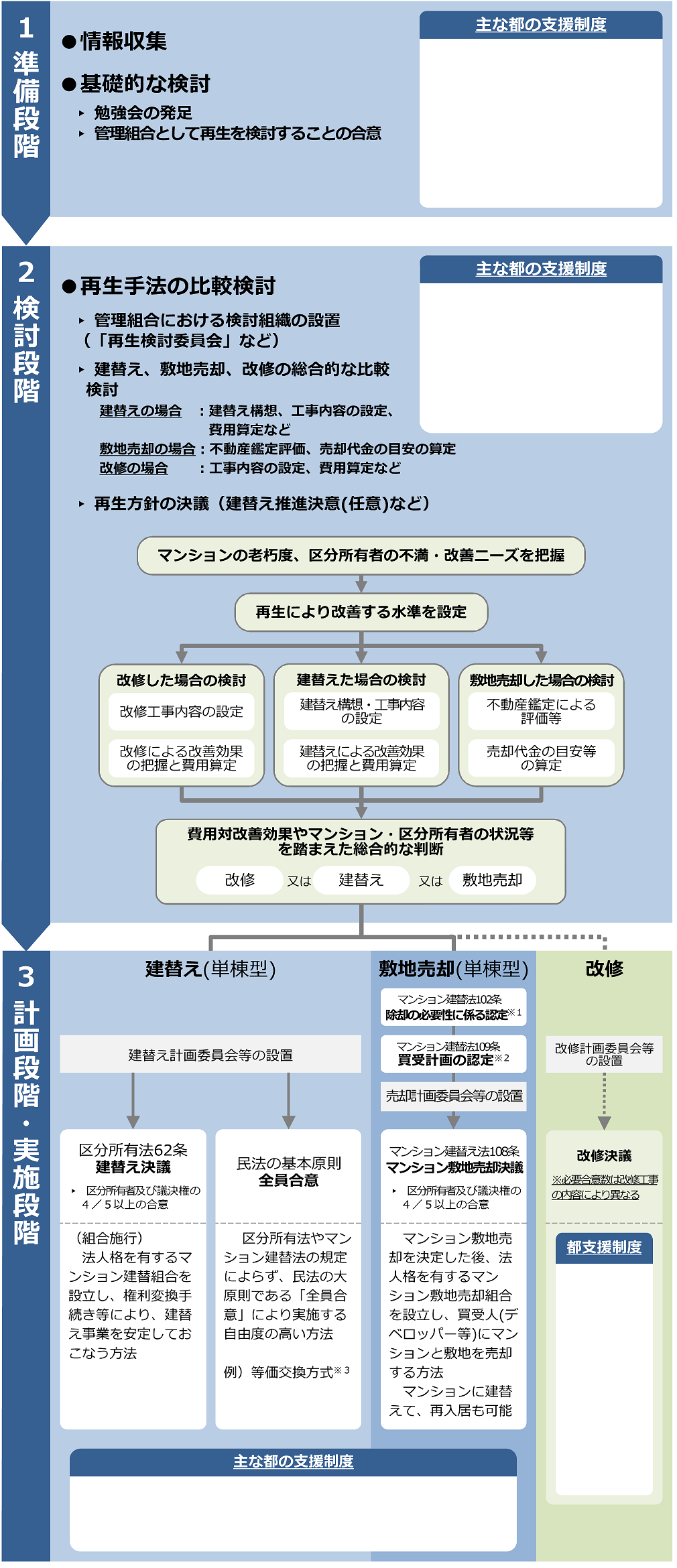 １　有志による勉強会　東京都ではマンション耐震セミナーを年２回、マンション再生セミナーを年１回開催していますので、勉強会にお役立てください。                                ２　たてかえすいしんけつぎ　管理組合による、マンション再生を検討すること等の任意の決議を行いましょう。                                ３　たてかえ計画の検討　建替えた場合と改修した場合を比較検討。費用検討、建替え後の計画策定などを行います。行政による耐震診断助成等がありますのでご活用ください。                                ４　マンション再生についての合意形成　建替え事業は大きく３つの事業に分類されます。その分類によって必要な合意数等が異なります。必ず、必要合意数以上の合意を形成しましょう。 src=