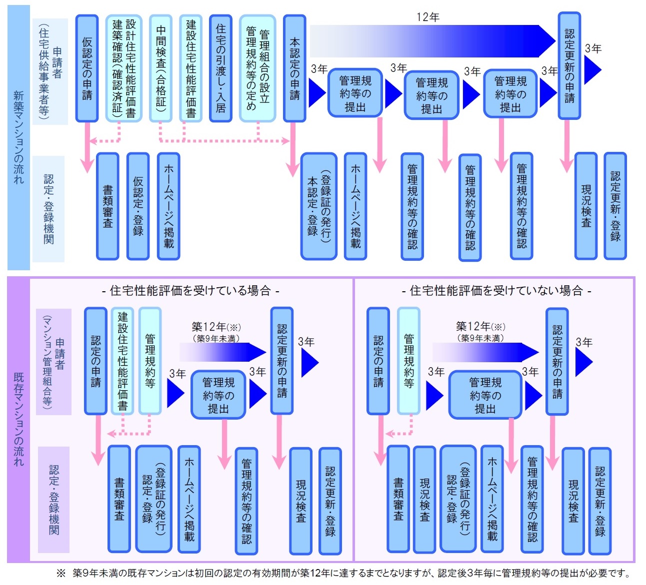 認定(再認定)の手順