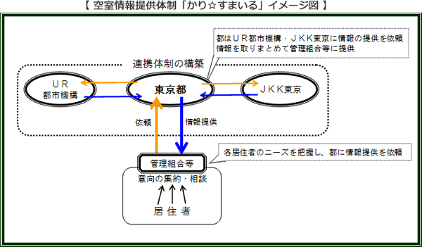 空室情報提供体制「かり☆すまいる」イメージ図