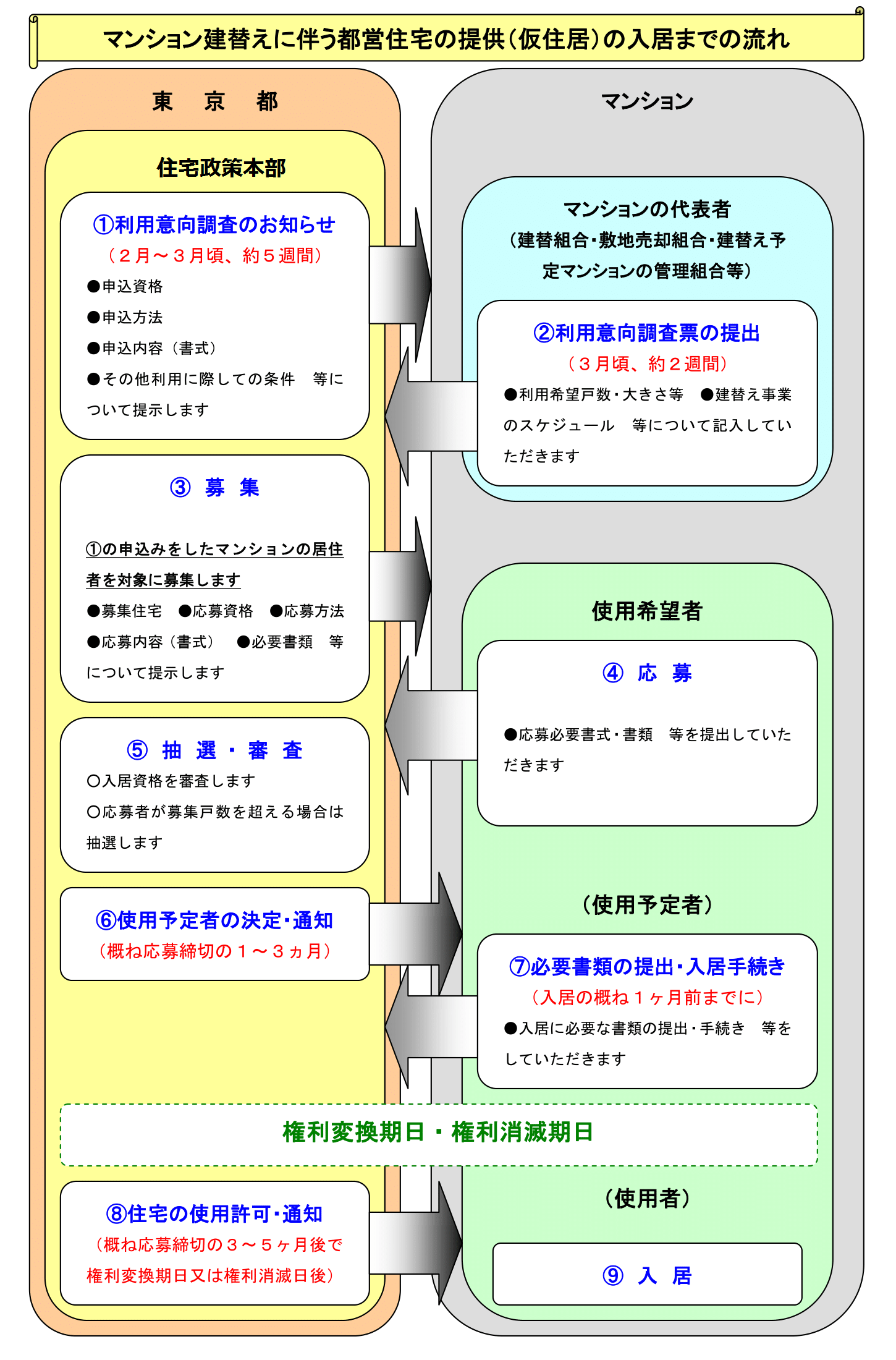 マンション建替えに伴う都営住宅の提供の入居までの流れ