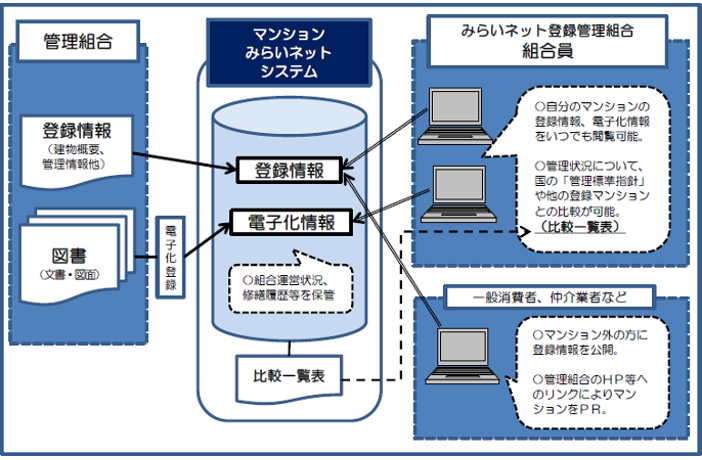 マンションみらいネットのイメージ