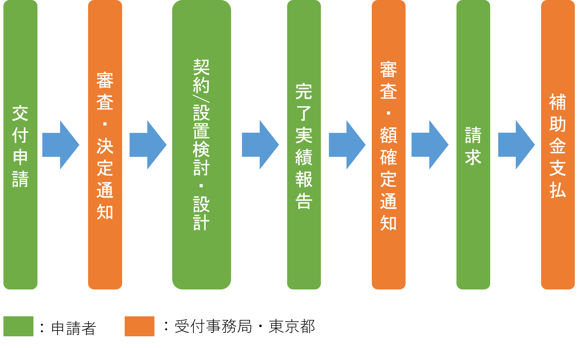 手続きルート図