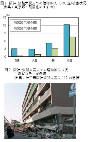 図１ 阪神･淡路大震災での建物(RC、SRC造)被害状況（出典：東京都・耐震化のすすめ） 図２ 阪神･淡路大震災での建物被災状況 1階ピロティが倒壊（出典：神戸市阪神淡路大震災117の記録）