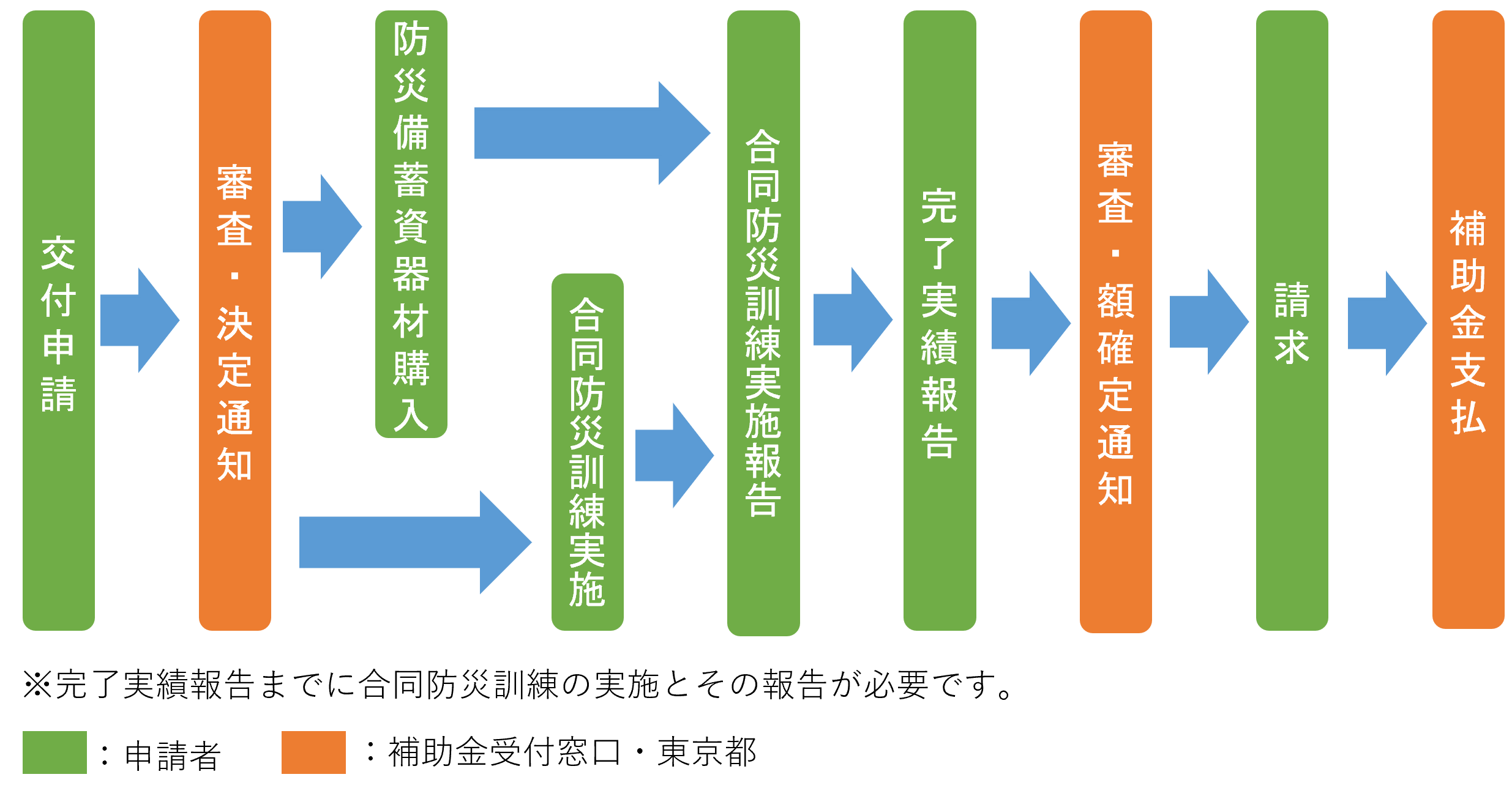 画像：町会等と連携した合同防災訓練を実施する場合