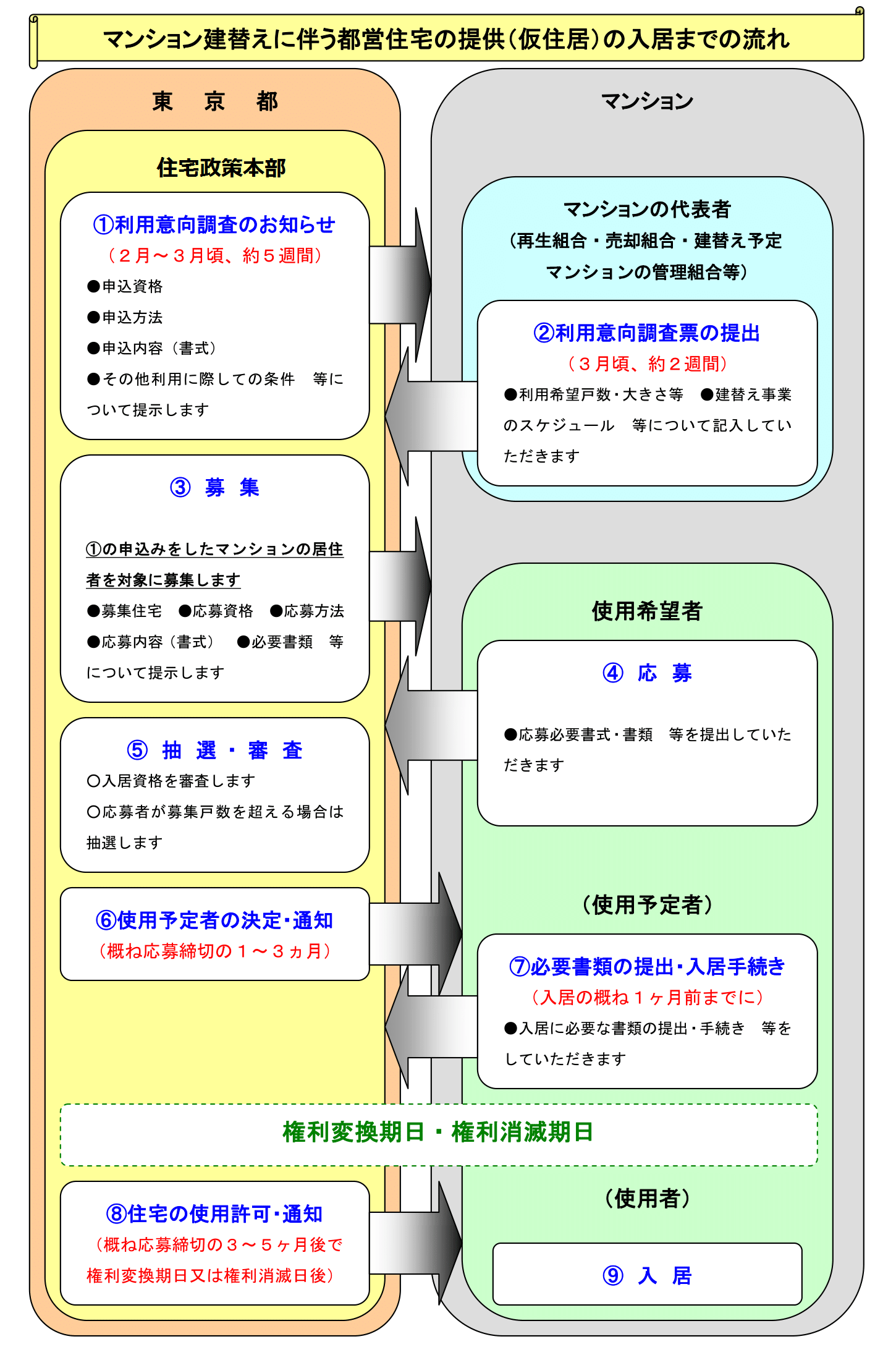 マンション建替えに伴う都営住宅の提供の入居までの流れ